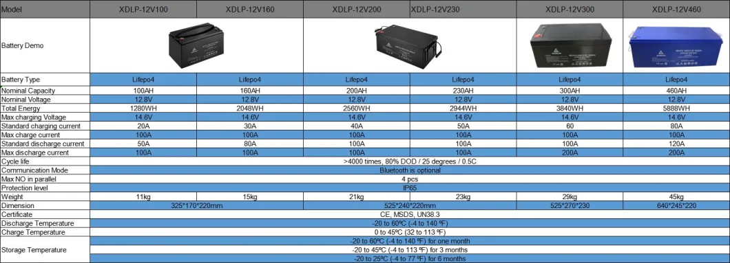 12V/24V/48V 100ah/150ah/200ah High-Temperature Rechargeable LiFePO4 Lithium Ion Battery for Solar Panel/Water-Pump/Boat/Golf-Cart/Inverter/Power-Tool/Car/UPS